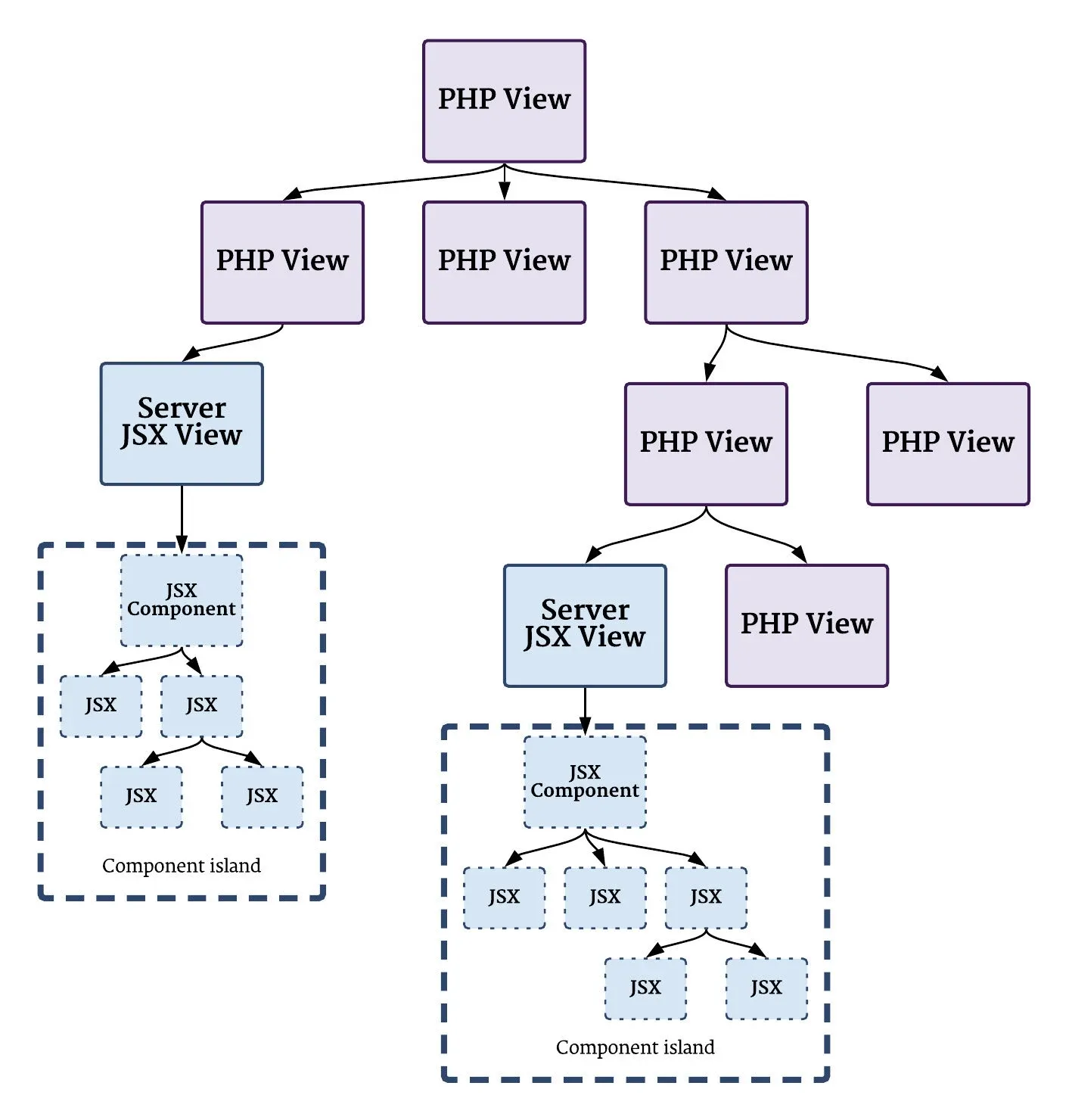 A diagram showing a wireframe webpage, with arrows indicating some areas are statically server-rendered and others are client-hydrates interactive component islands